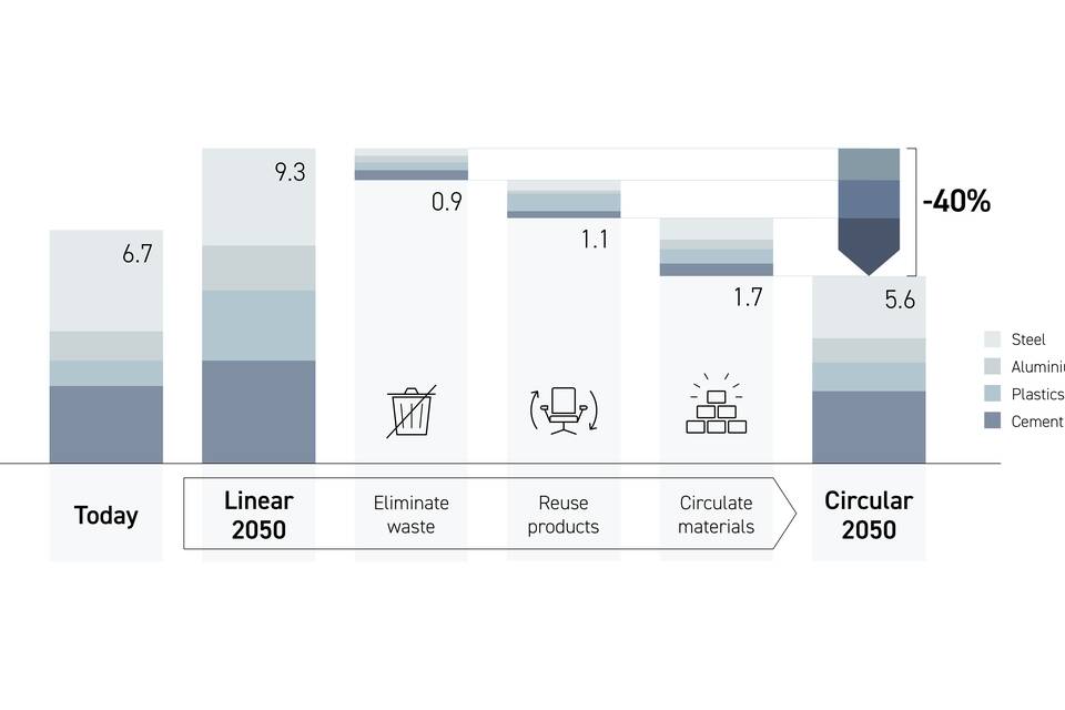 FaaS | From linear to circular economy Royal Ahrend infographic from linear to circular economyn