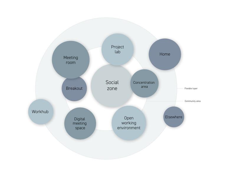 Hybrid Working Community zones EN The Hybrid Working Community zones with explanation on side